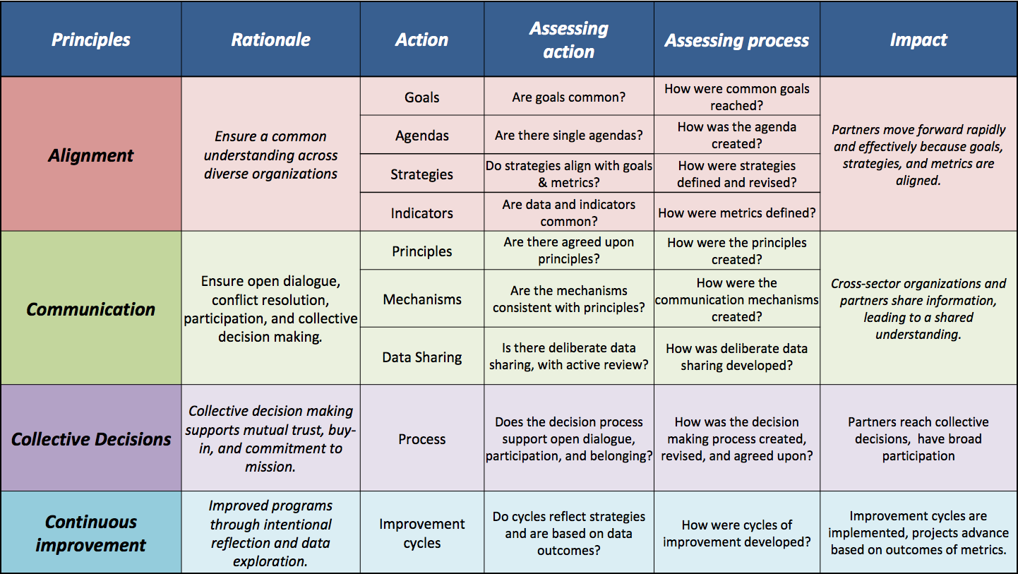 Collective Impact – CIRTL INCLUDES